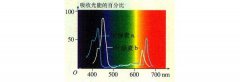 根据光谱来选择水草灯